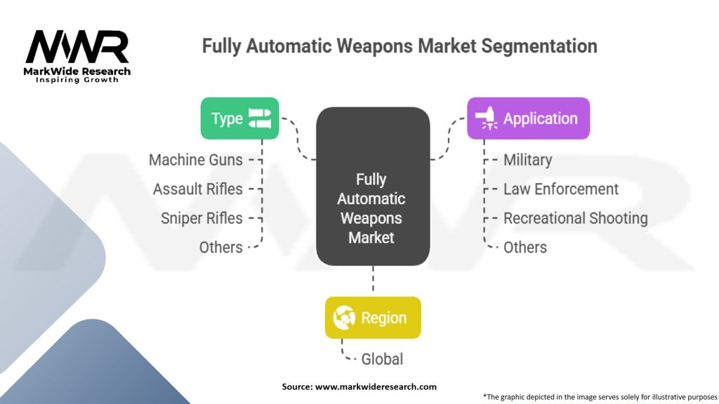 Fully Automatic Weapons Market Segmentation