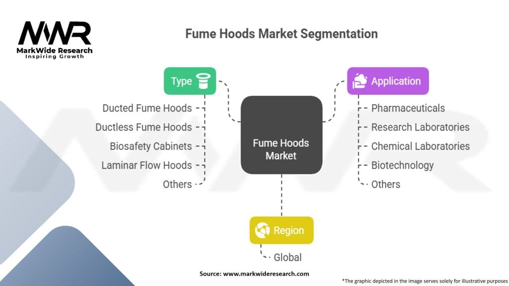 Fume Hoods Market Segmentation