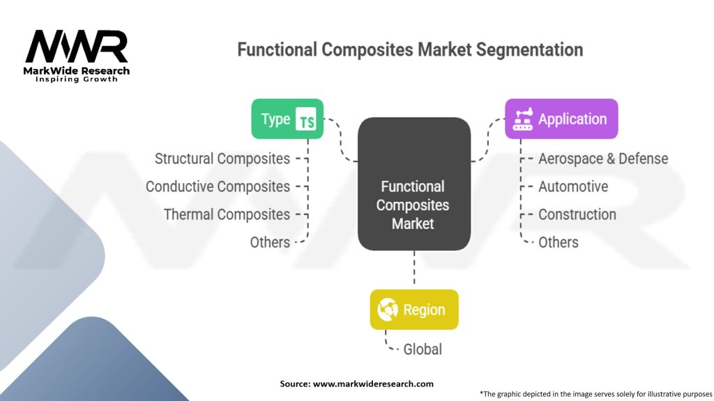 Functional Composites Market Segmentation