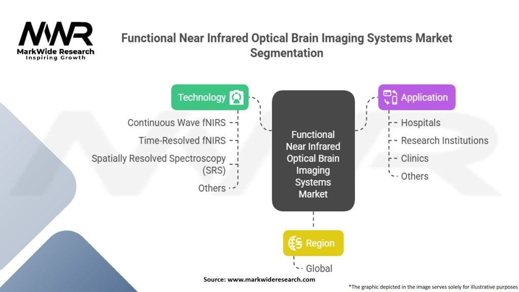 Functional Near Infrared Optical Brain Imaging Systems Market
