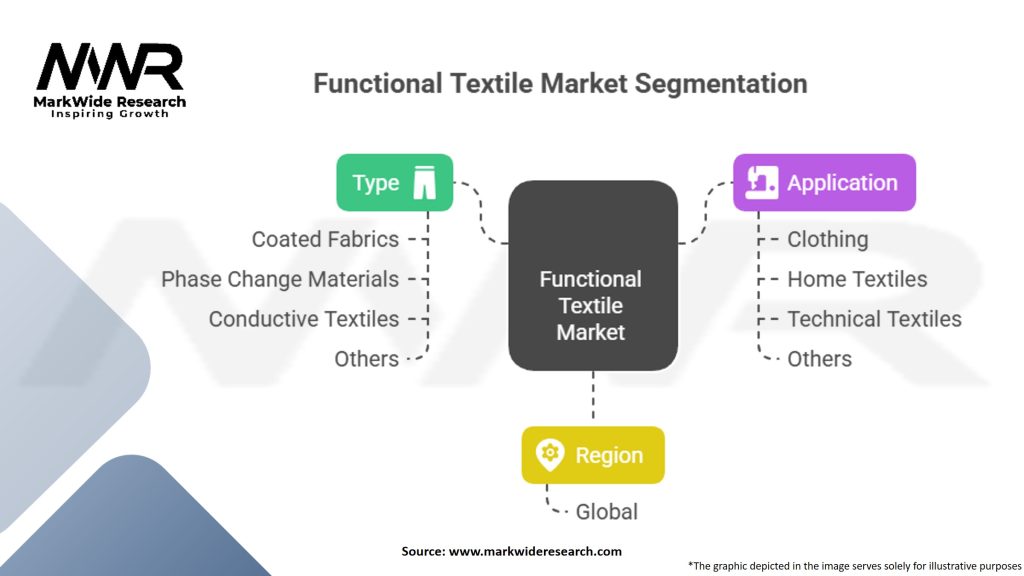 Functional Textile Market