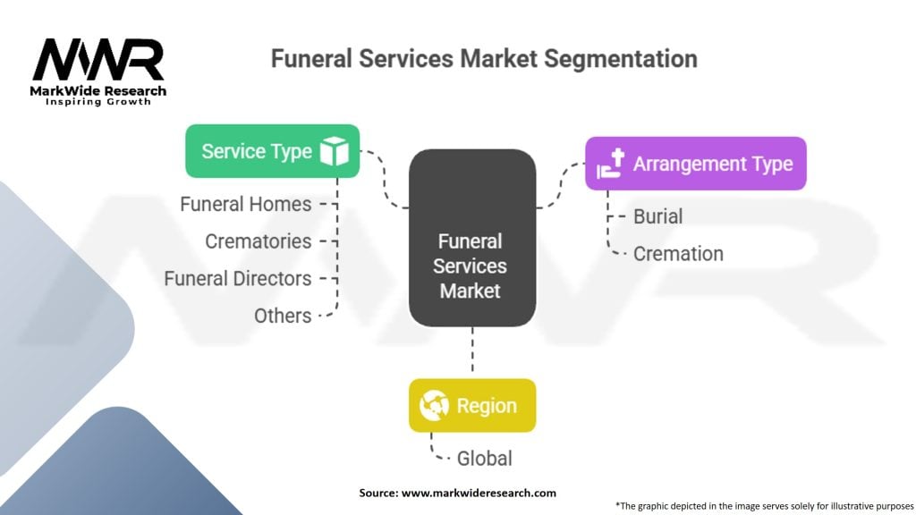 Funeral Services Market Segmentation