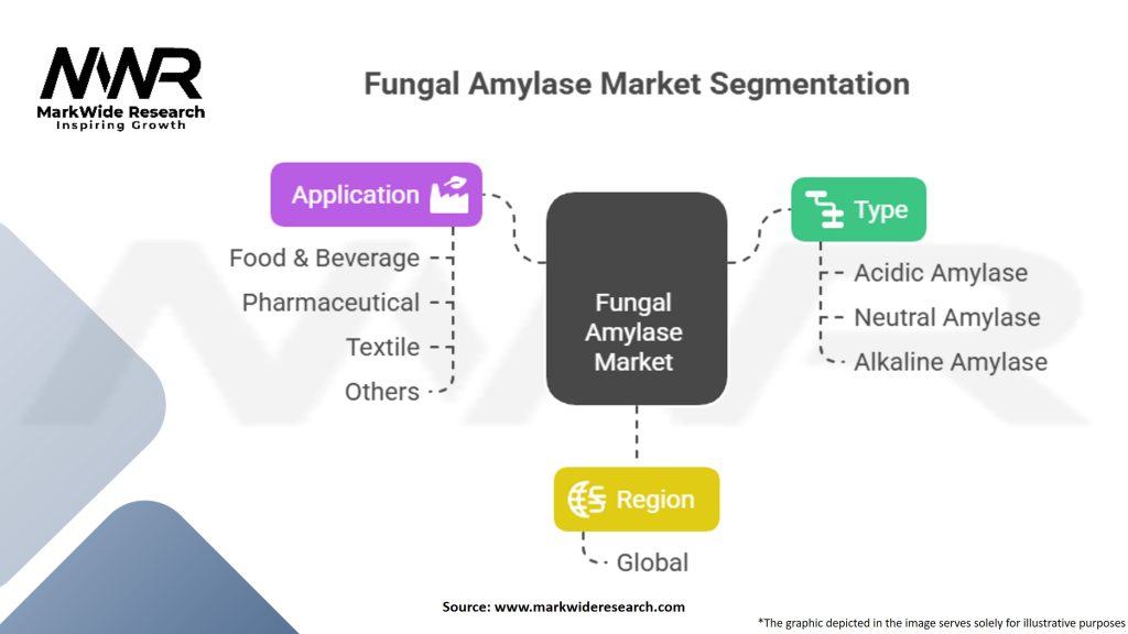 Fungal Amylase Market