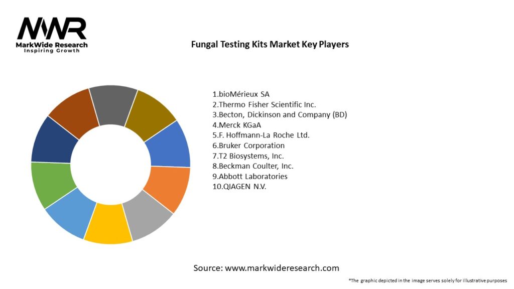 Fungal Testing Kits Market Key Players