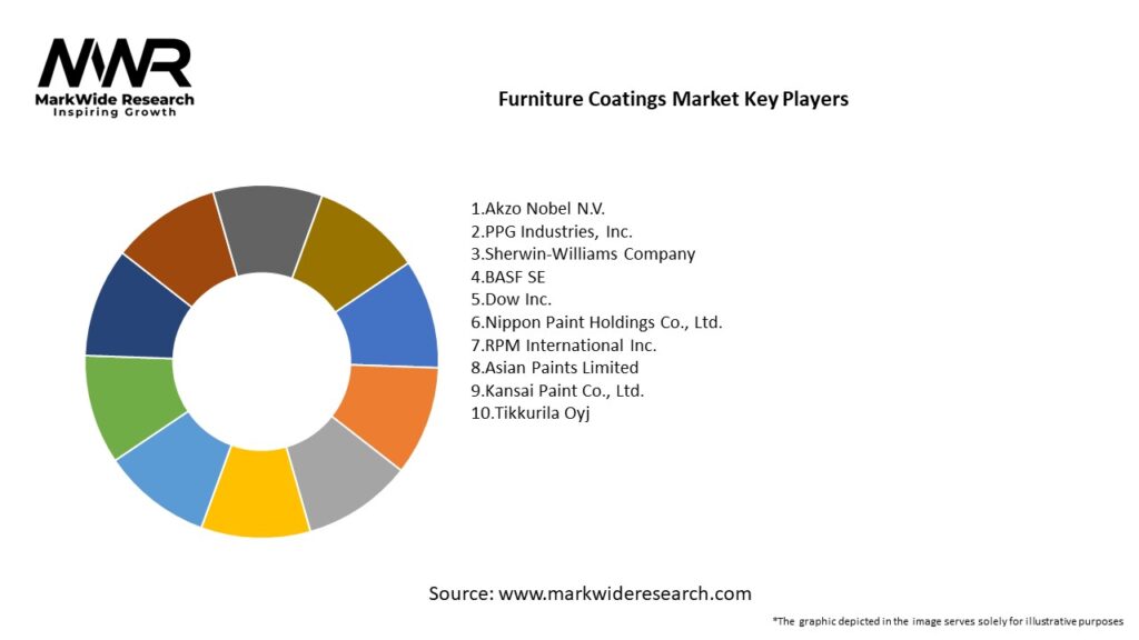 Furniture Coatings Market
