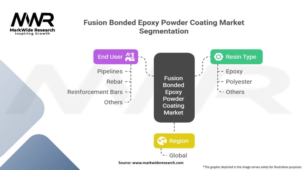 Fusion Bonded Epoxy Powder Coating Market Segmentation