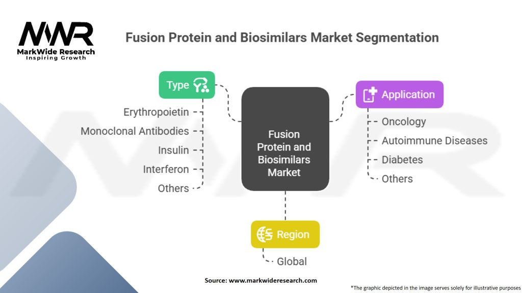 Fusion Protein and Biosimilars Market