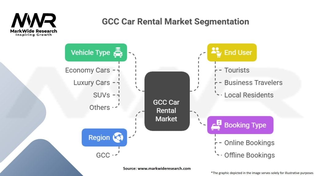 GCC Car Rental Market
