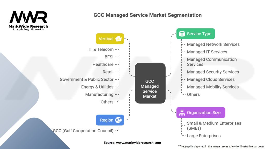 GCC Managed Service Market