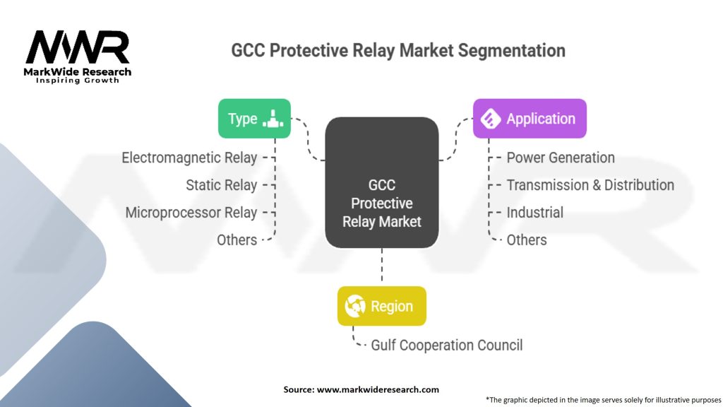 GCC Protective Relay Market Segmentation