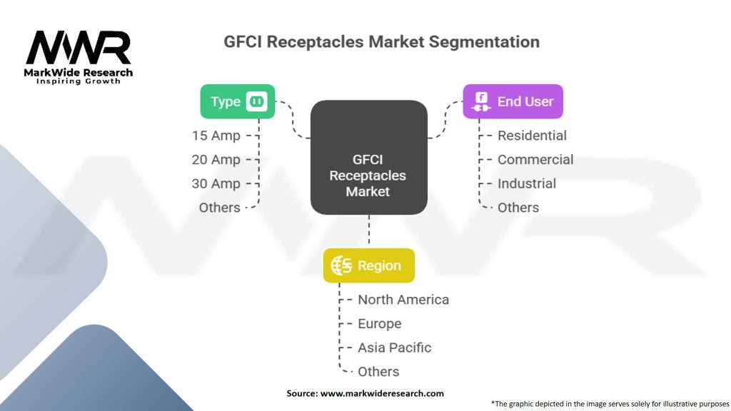 GFCI Receptacles Market Segmentation