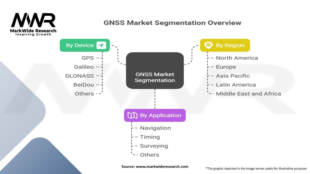 GNSS Market