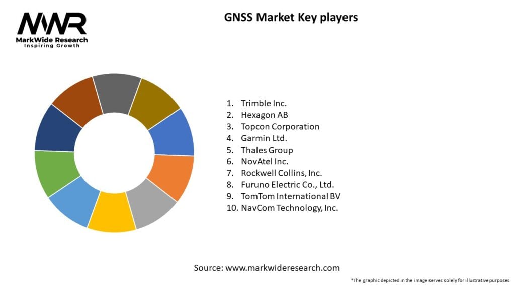 GNSS Market