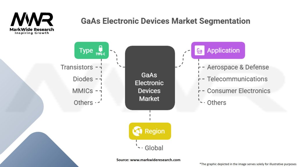 GaAs Electronic Devices Market