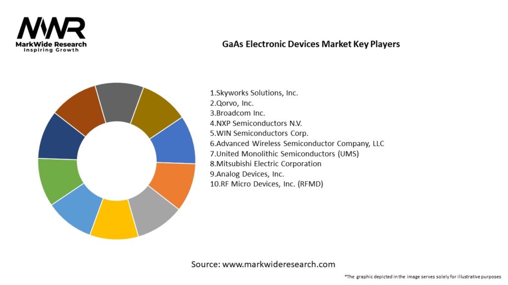 GaAs Electronic Devices Market