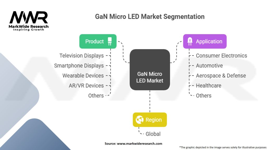 GaN Micro LED Market Segmentation