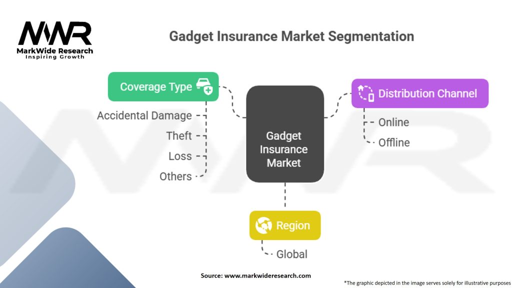 Gadget Insurance Market Segmentation