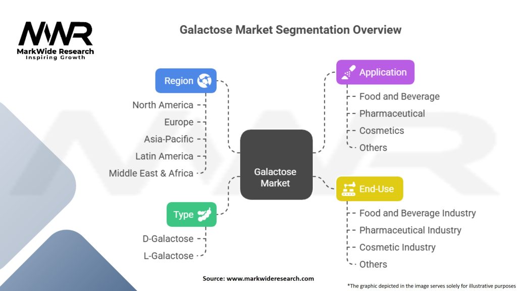 Galactose Market Segmentation