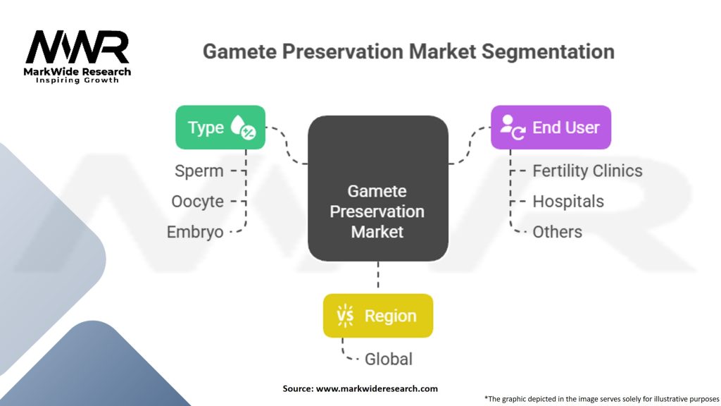 Gamete Preservation Market Segmentation