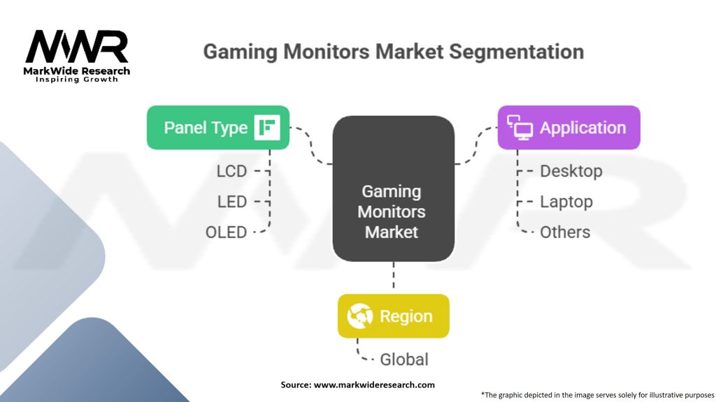 Gaming Monitors Market Segmentation