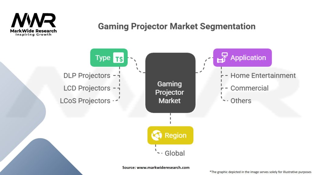 Gaming Projector Market