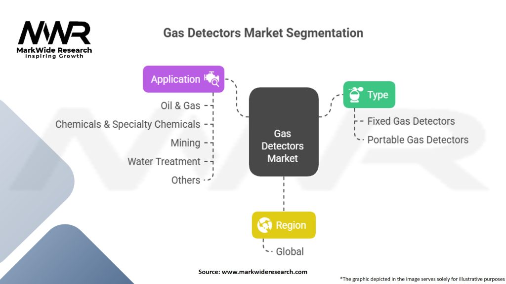 Gas Detectors Market Segmentation