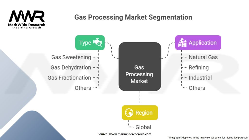 Gas Processing Market Segmentation