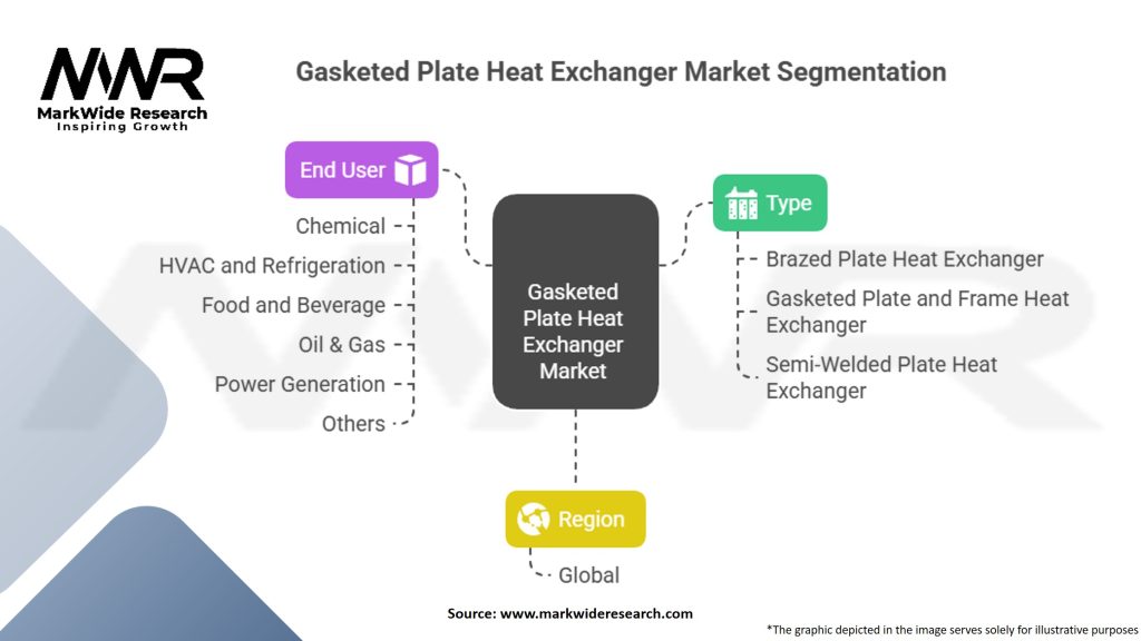 Gasketed Plate Heat Exchanger Market