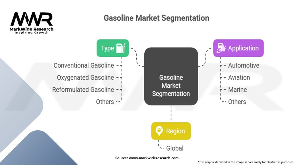 Gasoline as a Fuel Market