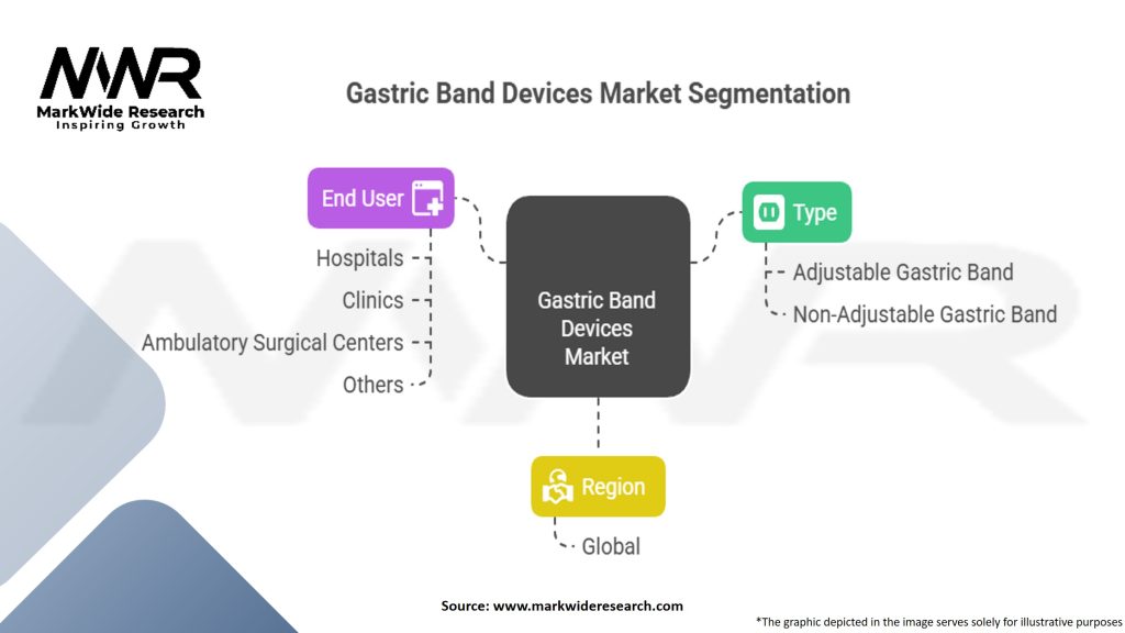 Gastric Band Devices Market