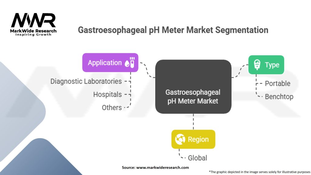 Gastroesophageal pH Meter Market