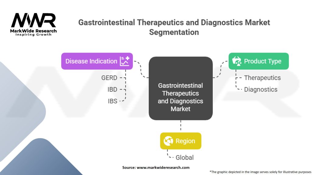Gastrointestinal Therapeutics and Diagnostics Market