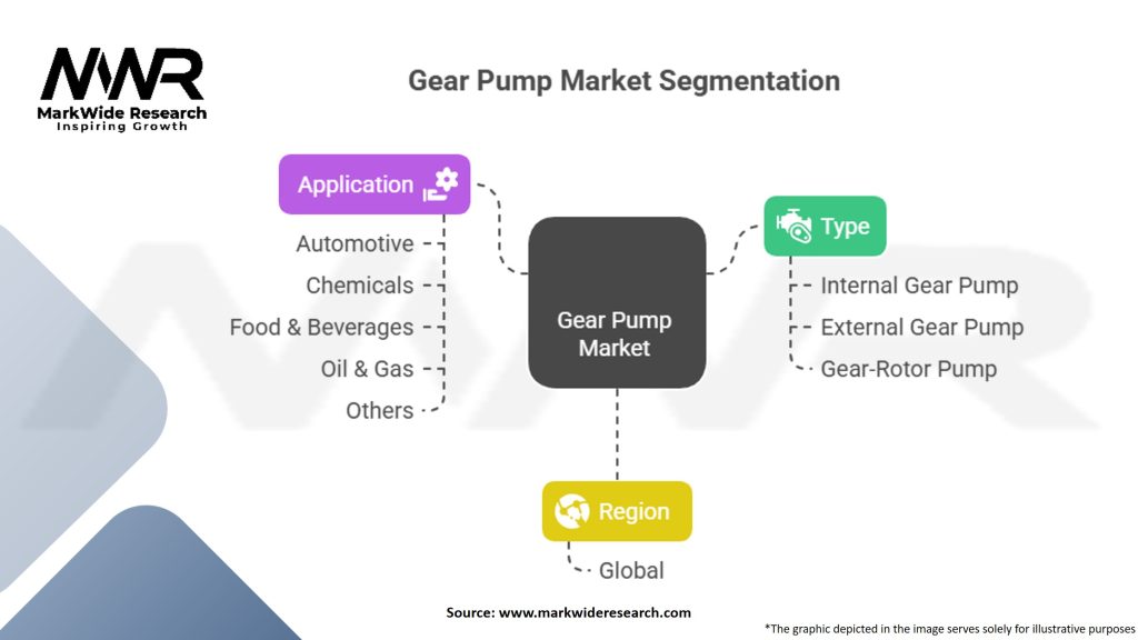 Gear Pump Market Segmentation