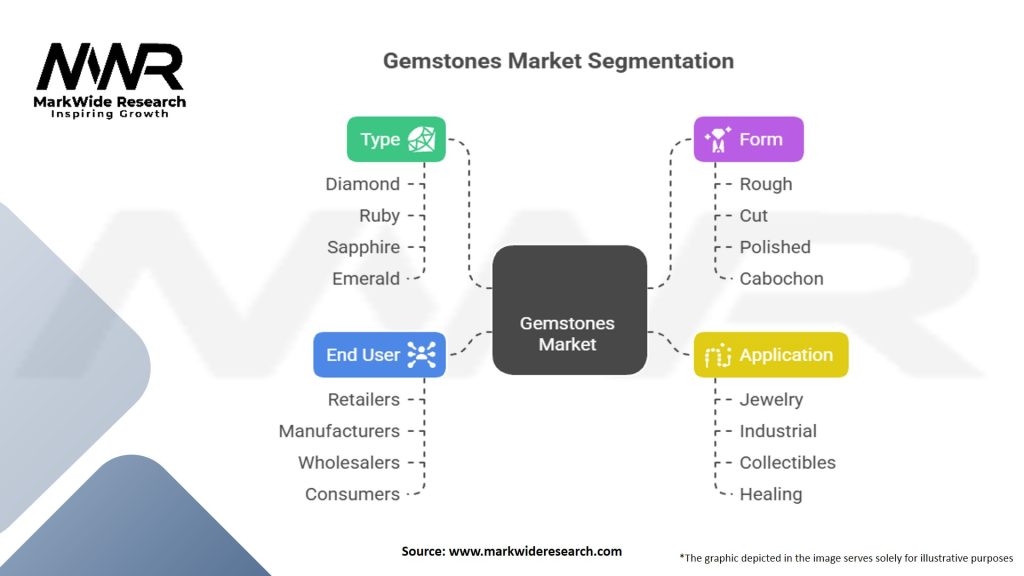 Gemstones Market