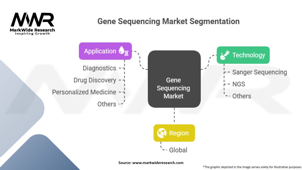 Gene Sequencing Market Segmentation