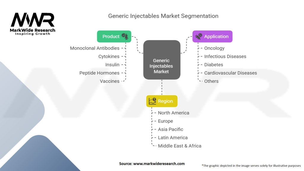 Generic Injectable Market Segmentation