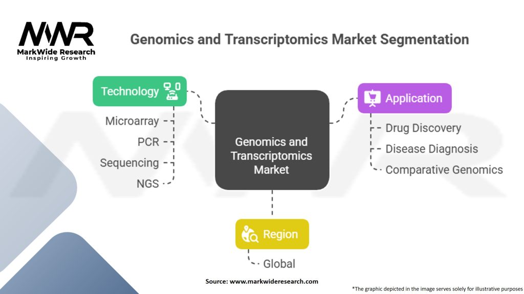 Genomics and Transcriptomics Market Segmentation