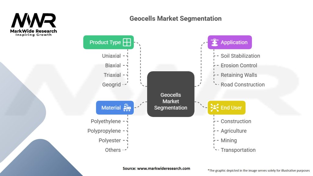 Geocells Market