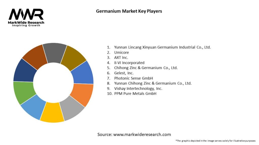 Germanium Market Key Players