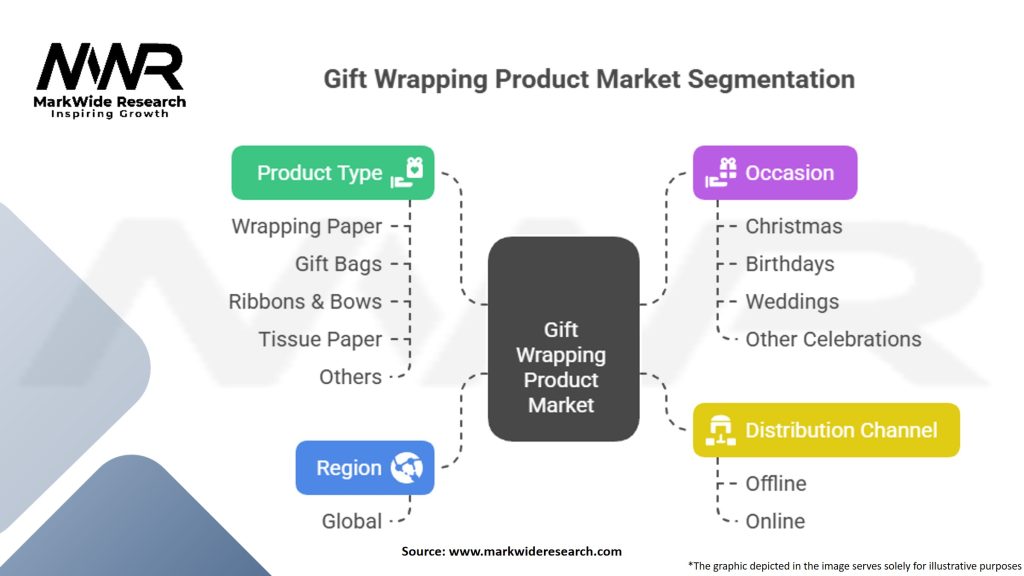 Gift Wrapping Product Market