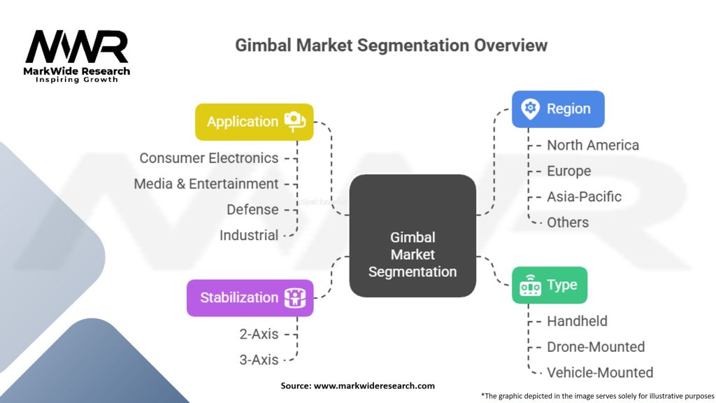 Gimbal Market