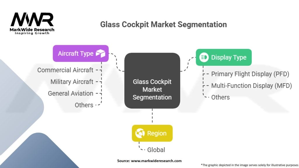 Glass Cockpit for Aerospace Market Segmentation