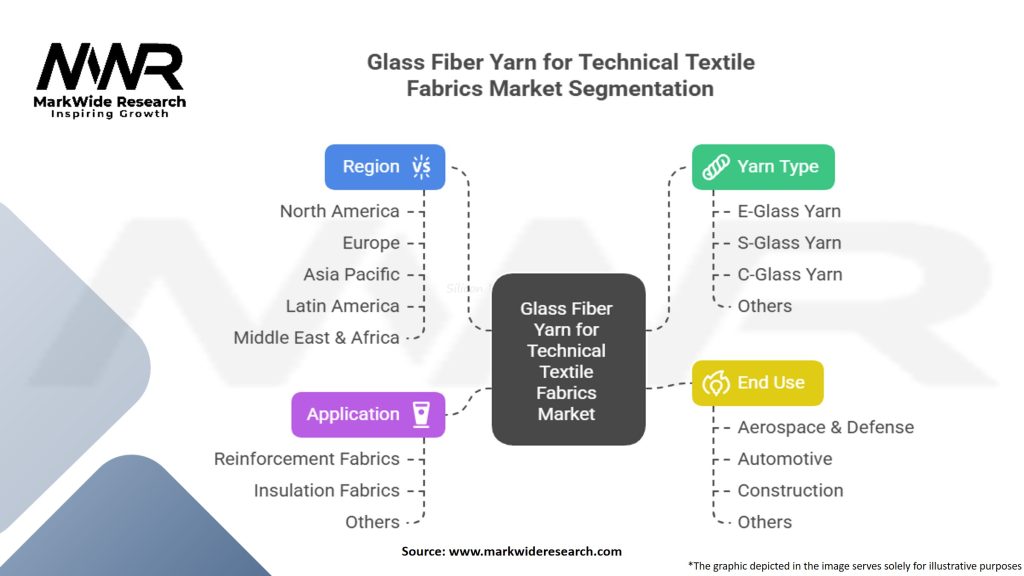 Glass Fiber Yarn For Technical Textile Fabrics Market Segmentation