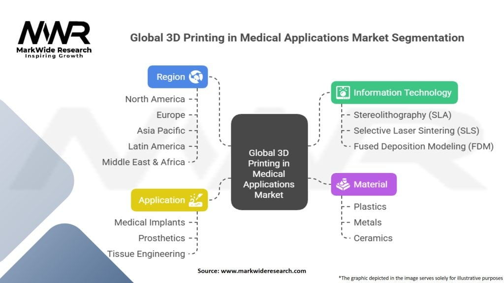 Global 3D Printing in Medical Applications Market