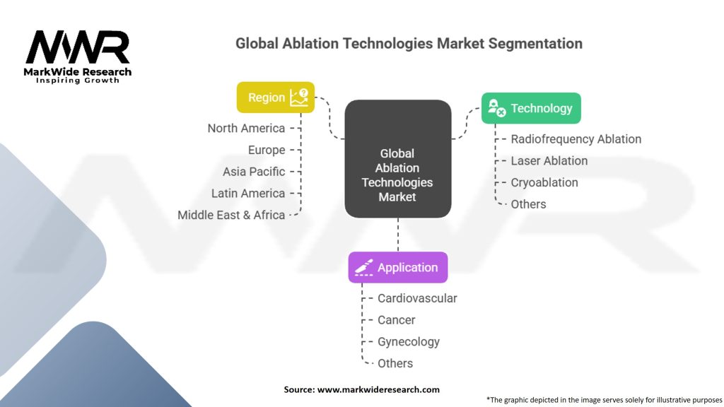 Global Ablation Technologies Market Segmentation