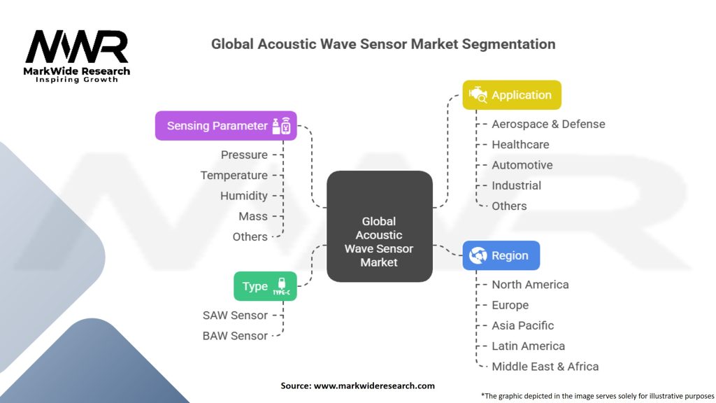 Global Acoustic Wave Sensor Market Segmentation