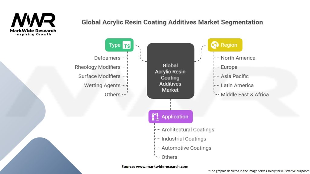 Global Acrylic Resin Coating Additives Market
