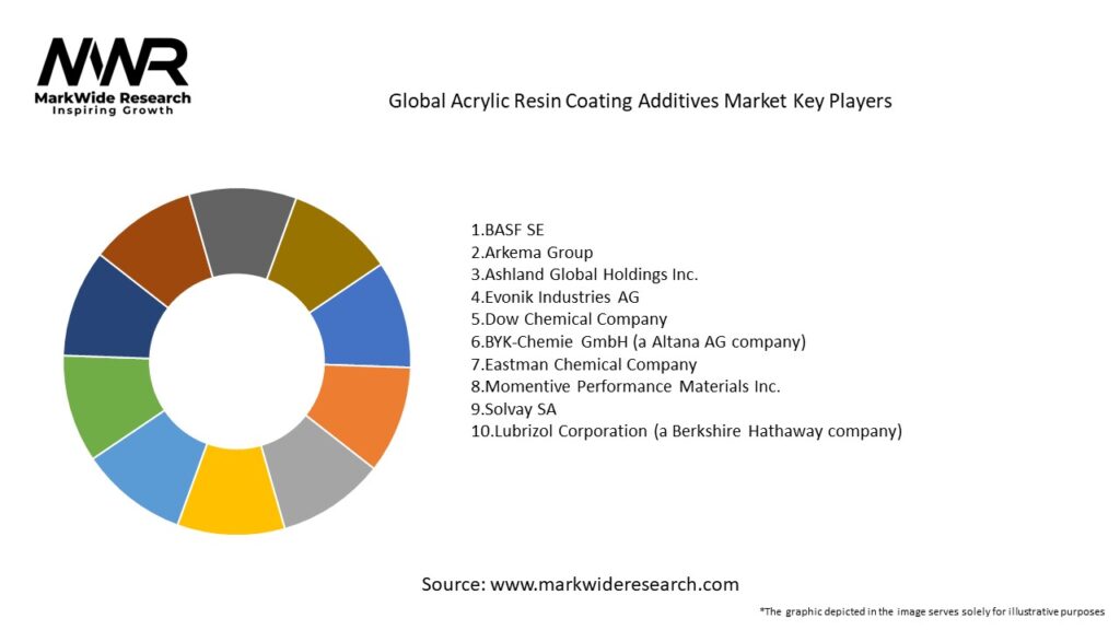 Global Acrylic Resin Coating Additives Market