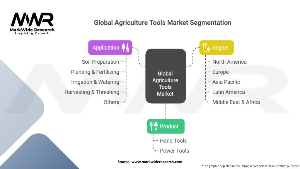 Global Agriculture Tools Market Segmentation