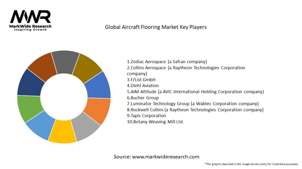 Global Aircraft Flooring Market